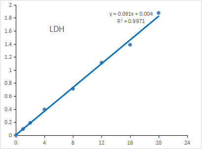 CheKine™ Micro Lactate Dehydrogenase (LDH) Assay Kit