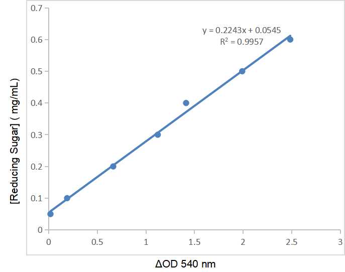 CheKine™ Micro Reducing Sugar(RS) Assay Kit